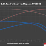 TVS1900→TVS2650 Magnum Performance Tundra 5.7L Upgrade Kit 2007-2021 5.7L TVS1900 TRD or Magnuson Supercharged Tundras 05-26-57-107-BL